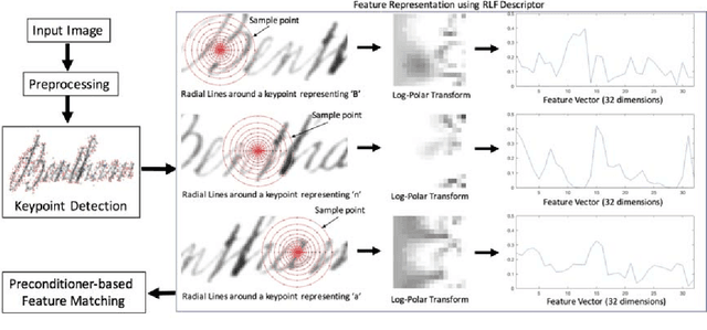 Figure 1 for Radial Line Fourier Descriptor for Historical Handwritten Text Representation