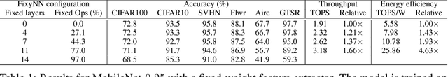 Figure 2 for Energy Efficient Hardware for On-Device CNN Inference via Transfer Learning