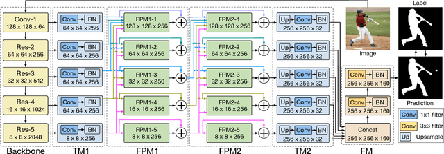 Figure 3 for Progressive Feature Polishing Network for Salient Object Detection