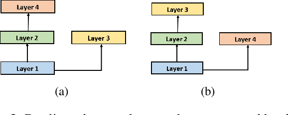 Figure 3 for TextNAS: A Neural Architecture Search Space tailored for Text Representation