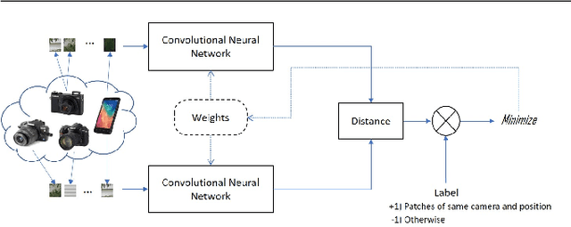 Figure 1 for Combining PRNU and noiseprint for robust and efficient device source identification