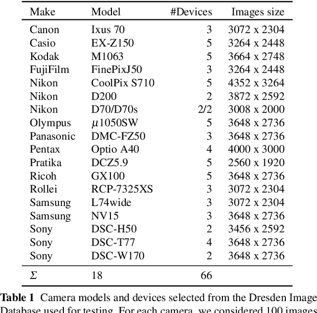 Figure 2 for Combining PRNU and noiseprint for robust and efficient device source identification