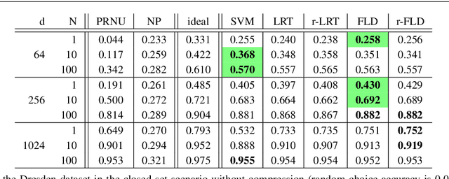 Figure 4 for Combining PRNU and noiseprint for robust and efficient device source identification