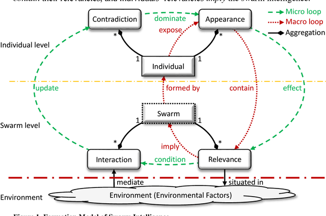 Figure 1 for Contradiction-Centricity: A Uniform Model for Formation of Swarm Intelligence and its Simulations