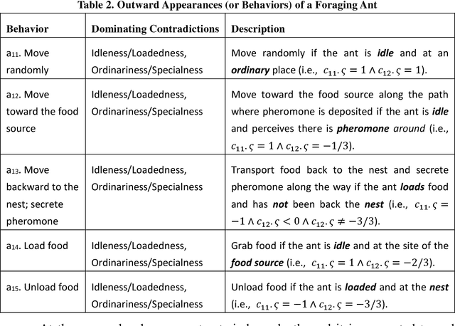 Figure 2 for Contradiction-Centricity: A Uniform Model for Formation of Swarm Intelligence and its Simulations