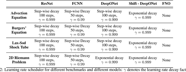 Figure 4 for Nonlinear Reconstruction for Operator Learning of PDEs with Discontinuities