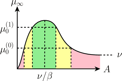 Figure 1 for Dynamic Modeling and Equilibria in Fair Decision Making