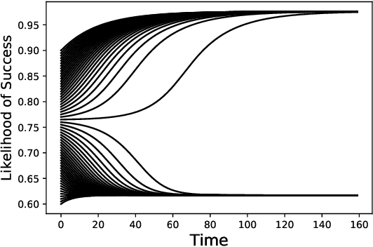 Figure 2 for Dynamic Modeling and Equilibria in Fair Decision Making