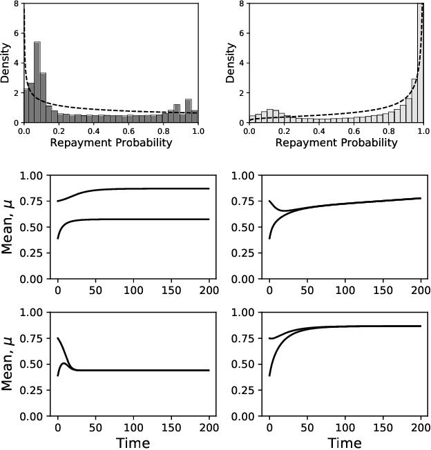 Figure 4 for Dynamic Modeling and Equilibria in Fair Decision Making