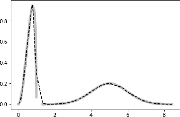 Figure 3 for Tractable Querying and Learning in Hybrid Domains via Sum-Product Networks