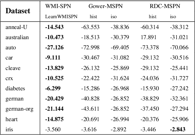 Figure 4 for Tractable Querying and Learning in Hybrid Domains via Sum-Product Networks