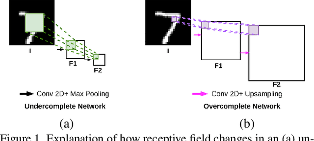 Figure 1 for Overcomplete Deep Subspace Clustering Networks