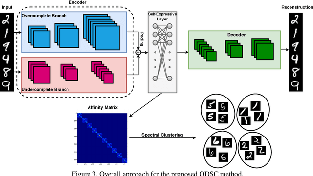 Figure 4 for Overcomplete Deep Subspace Clustering Networks
