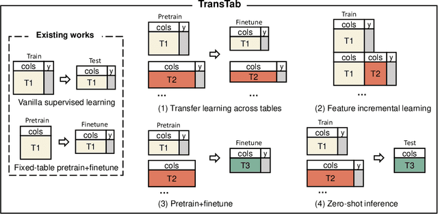 Figure 1 for TransTab: Learning Transferable Tabular Transformers Across Tables