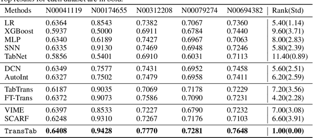 Figure 4 for TransTab: Learning Transferable Tabular Transformers Across Tables