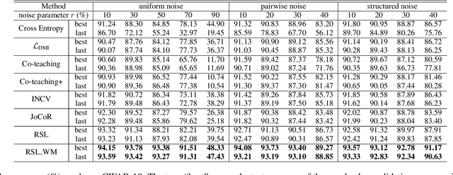 Figure 4 for Towards Understanding Deep Learning from Noisy Labels with Small-Loss Criterion