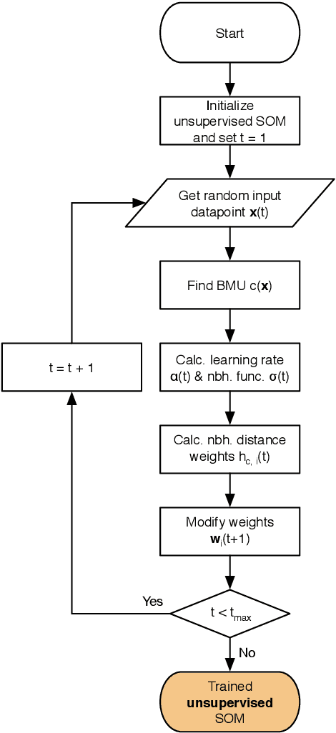 Figure 2 for SUSI: Supervised Self-Organizing Maps for Regression and Classification in Python