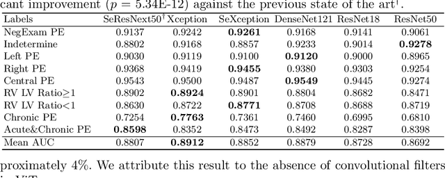 Figure 4 for Seeking an Optimal Approach for Computer-Aided Pulmonary Embolism Detection