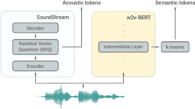 Figure 1 for AudioLM: a Language Modeling Approach to Audio Generation