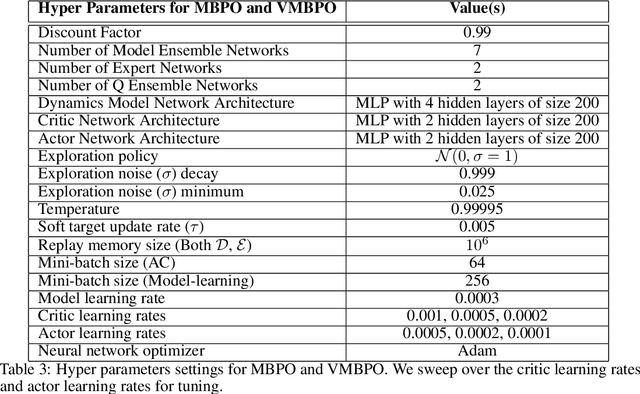 Figure 4 for Variational Model-based Policy Optimization