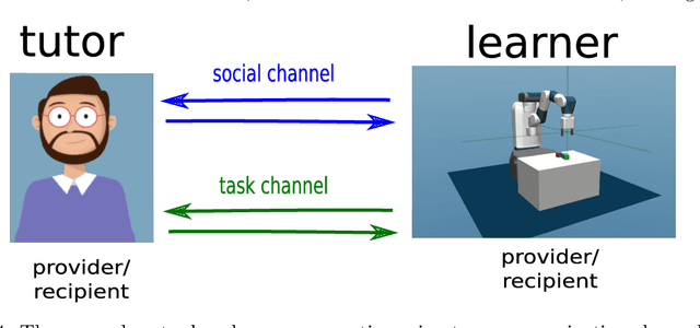 Figure 4 for Towards Teachable Autonomous Agents