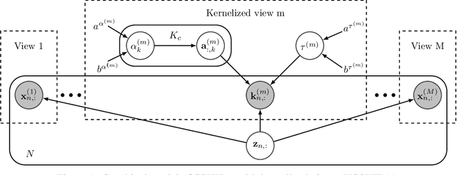 Figure 1 for Bayesian Sparse Factor Analysis with Kernelized Observations