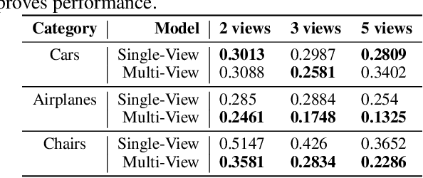 Figure 4 for Multiview Aggregation for Learning Category-Specific Shape Reconstruction