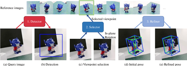 Figure 3 for Gen6D: Generalizable Model-Free 6-DoF Object Pose Estimation from RGB Images