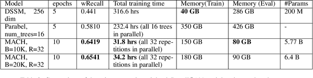 Figure 4 for Extreme Classification in Log Memory using Count-Min Sketch: A Case Study of Amazon Search with 50M Products