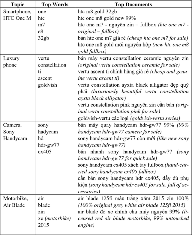 Figure 2 for A NoSQL Data-based Personalized Recommendation System for C2C e-Commerce