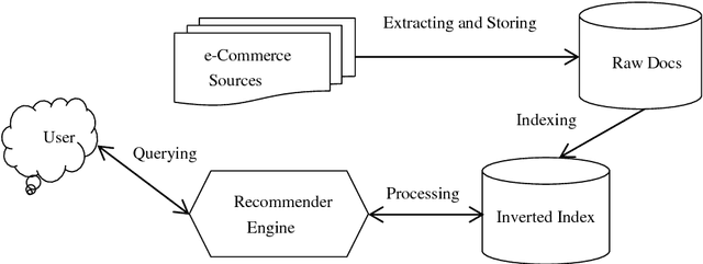 Figure 1 for A NoSQL Data-based Personalized Recommendation System for C2C e-Commerce