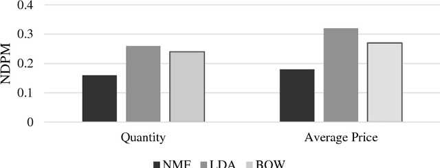 Figure 4 for A NoSQL Data-based Personalized Recommendation System for C2C e-Commerce