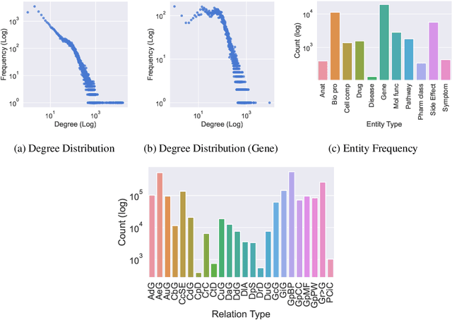 Figure 1 for Implications of Topological Imbalance for Representation Learning on Biomedical Knowledge Graphs