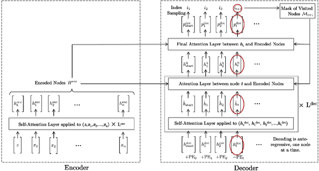Figure 1 for The Transformer Network for the Traveling Salesman Problem