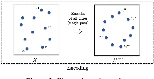 Figure 3 for The Transformer Network for the Traveling Salesman Problem