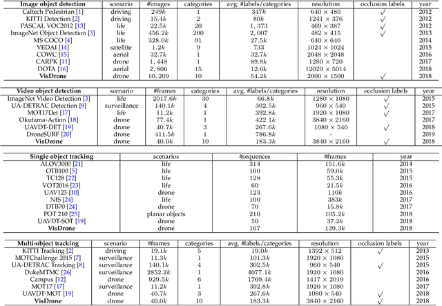 Figure 1 for Vision Meets Drones: Past, Present and Future