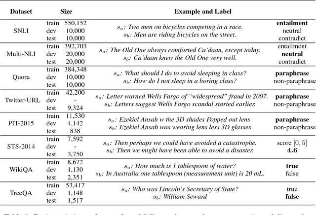 Figure 4 for Neural Network Models for Paraphrase Identification, Semantic Textual Similarity, Natural Language Inference, and Question Answering