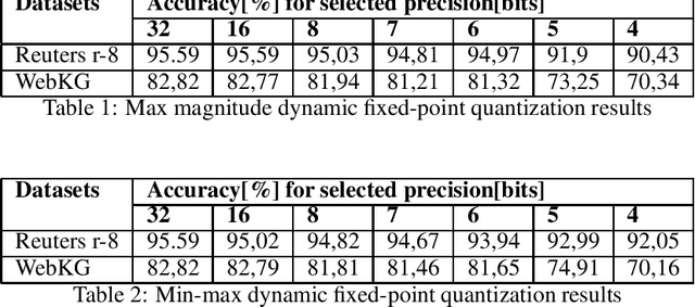 Figure 1 for Training with reduced precision of a support vector machine model for text classification