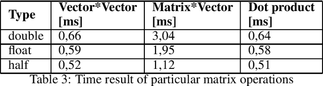 Figure 2 for Training with reduced precision of a support vector machine model for text classification