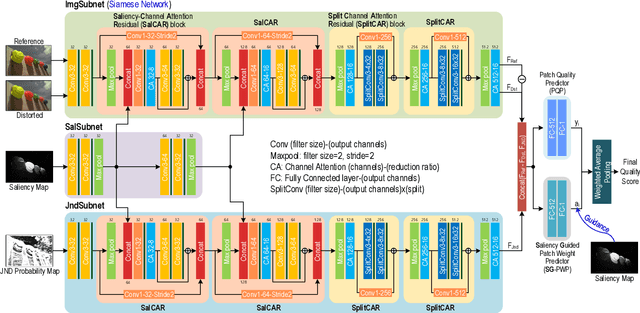 Figure 4 for Deep HVS-IQA Net: Human Visual System Inspired Deep Image Quality Assessment Networks