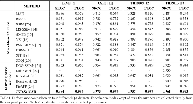 Figure 2 for Deep HVS-IQA Net: Human Visual System Inspired Deep Image Quality Assessment Networks