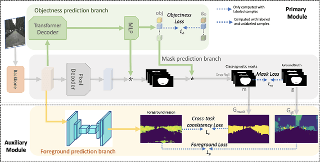 Figure 3 for Single-Stage Open-world Instance Segmentation with Cross-task Consistency Regularization