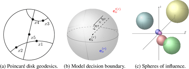 Figure 1 for Multi-relational Poincaré Graph Embeddings