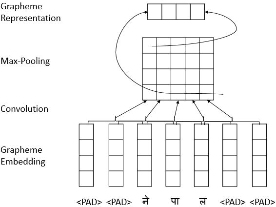 Figure 1 for Named Entity Recognition for Nepali Language
