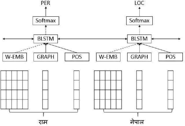 Figure 3 for Named Entity Recognition for Nepali Language