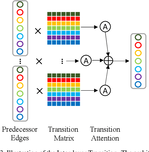 Figure 4 for Inter-layer Transition in Neural Architecture Search
