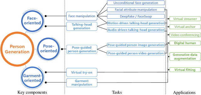 Figure 1 for Deep Person Generation: A Survey from the Perspective of Face, Pose and Cloth Synthesis