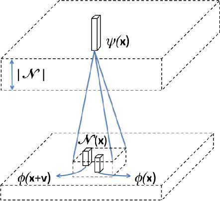 Figure 1 for Appearance invariance in convolutional networks with neighborhood similarity
