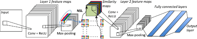 Figure 3 for Appearance invariance in convolutional networks with neighborhood similarity