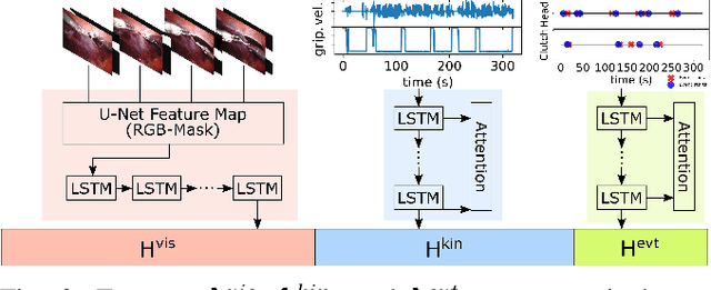 Figure 2 for Learning Invariant Representation of Tasks for Robust Surgical State Estimation